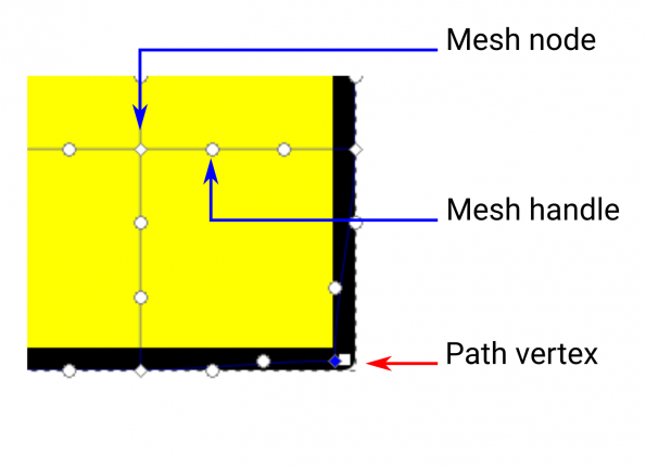 Nodes are diamonds, handles are circles. The square thing in the bottom, right hand corner is one of the rectangles vertices, i.e. not part of the gradient mesh.